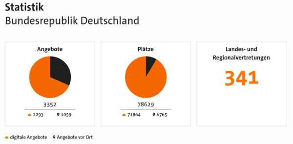Grafik zu Statistiken
